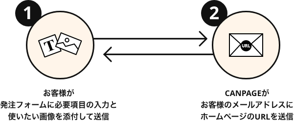1.お客様が制作発注フォームに必要項目の入力と使いたい画像を添付して送信 2.CANPAGEがお客様のメールアドレスにホームページのURLを送信
