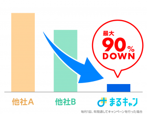 毎月1回、年間通してキャンペーンを行った場合、最大90％DOWN -【効果的なプレゼントキャンペーン代行】 プレゼントキャンペーンに必要なサービスを格安でご提供 -プレゼントキャンペーン代行サービスまるキャン