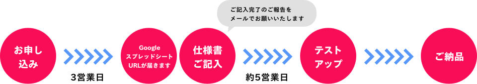 お問い合わせからご納品までの流れ