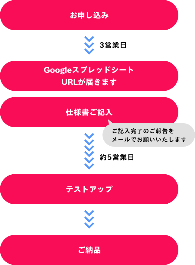 お問い合わせからご納品までの流れ