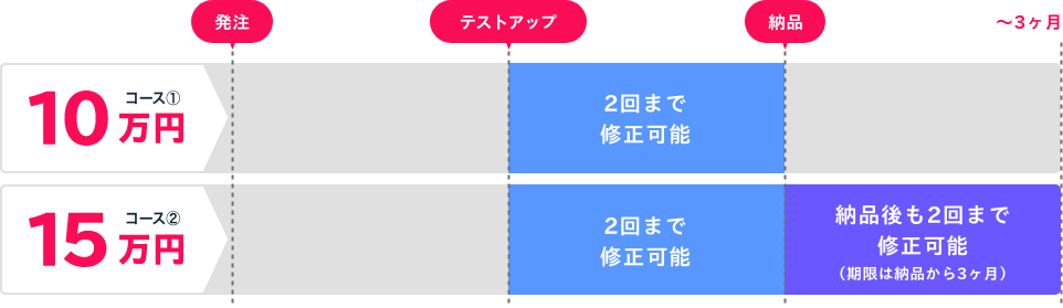 修正可能な期限と料金について