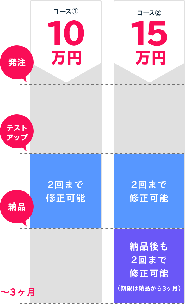修正可能な期限と料金について